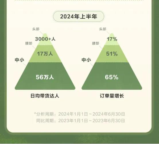 抖音电商新动向：中小型带货达人成新增量点