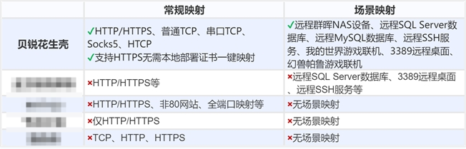 调试、搭建微信小程序:5款内网穿透对比,贝锐花生壳是优选! 调试、搭建微信小程序:5款内网穿透对比,贝锐花生壳是优选!