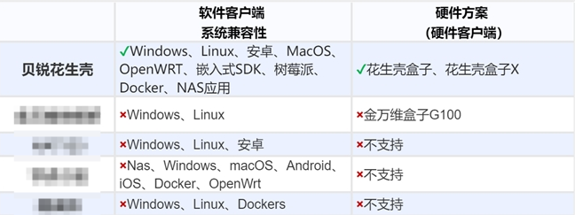 调试、搭建微信小程序:5款内网穿透对比,贝锐花生壳是优选! 调试、搭建微信小程序:5款内网穿透对比,贝锐花生壳是优选!