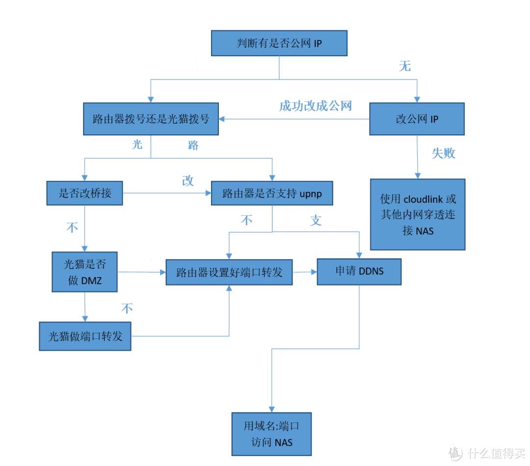 网络技术 篇一：如何远程连接NAS、win、路由器等设备教程