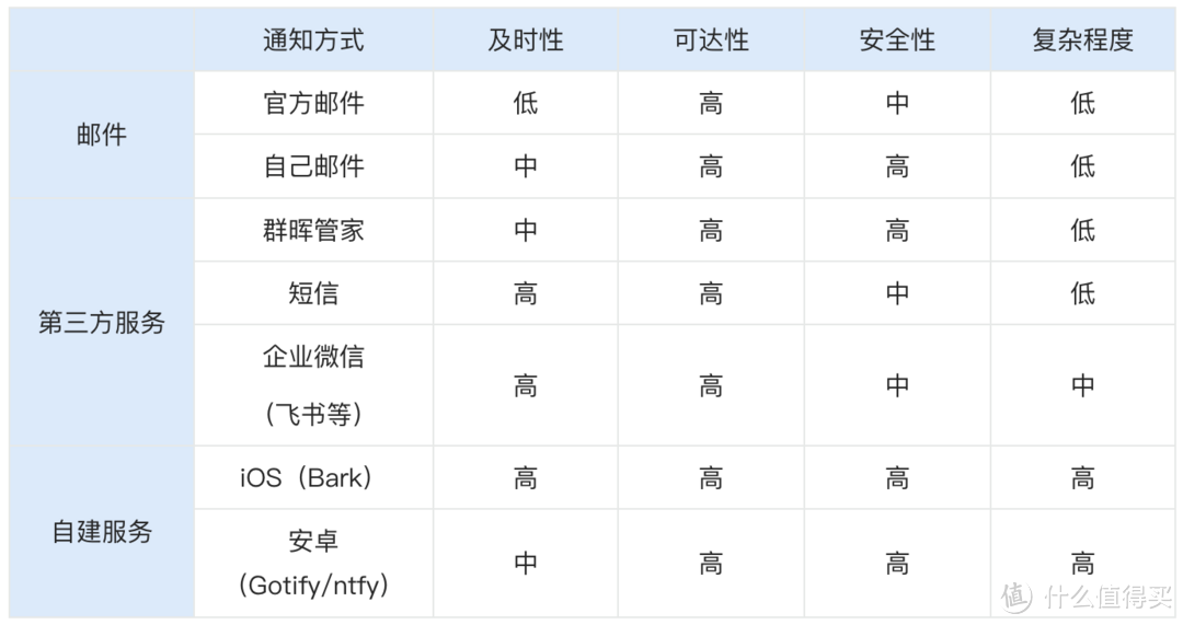 群晖小白系列 篇三十八:群晖【通知设置】只会用邮件?企业微信、飞书、独立APP统统搞定 群晖小白系列 篇三十八:群晖【通知设置】只会用邮件?企业微信、飞书、独立APP统统搞定