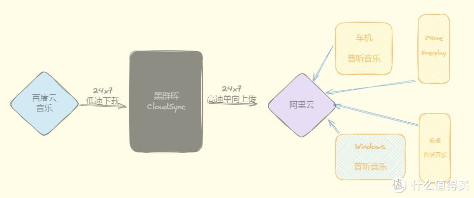 黑白配对,效率翻倍!– 分享黑白群晖组合分工与数据同步备份思路 黑白配对,效率翻倍!– 分享黑白群晖组合分工与数据同步备份思路