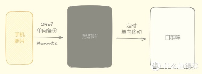 黑白配对,效率翻倍!– 分享黑白群晖组合分工与数据同步备份思路 黑白配对,效率翻倍!– 分享黑白群晖组合分工与数据同步备份思路