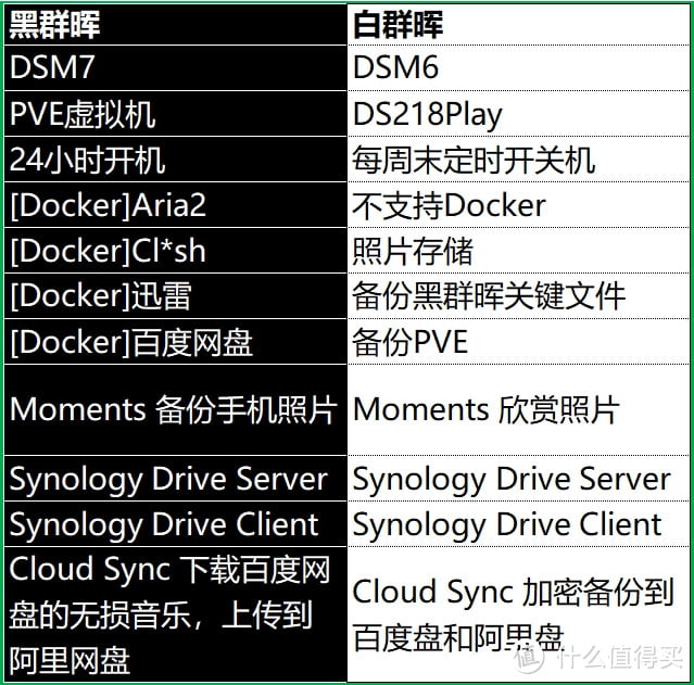 黑白配对,效率翻倍!– 分享黑白群晖组合分工与数据同步备份思路 黑白配对,效率翻倍!– 分享黑白群晖组合分工与数据同步备份思路