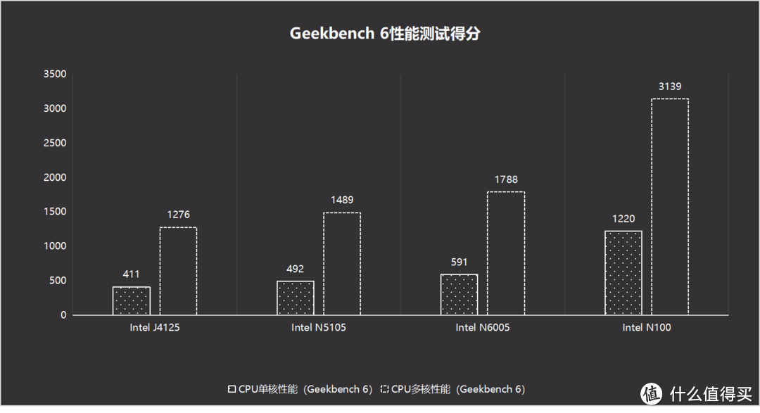 N100处理器+全新系统丨新旗舰NAS,绿联DXP4800首发最全评测,一文告诉你值不值得买? N100处理器+全新系统丨新旗舰NAS,绿联DXP4800首发最全评测,一文告诉你值不值得买?