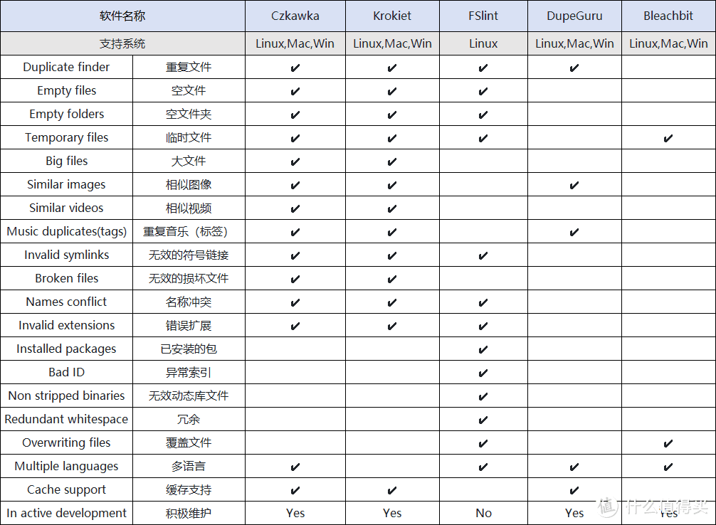 开源&Docker 篇一百一十五：推荐5款NAS照片、视频去重软件！支持软、硬链接，一文介绍各NAS系统如何实现去重