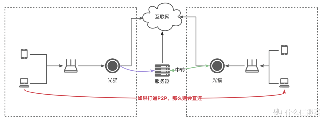 无公网IP也能实现高效远程访问,15款群晖内网穿透方案评测! 无公网IP也能实现高效远程访问,15款群晖内网穿透方案评测!