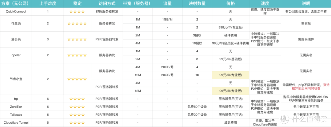 无公网IP也能实现高效远程访问,15款群晖内网穿透方案评测! 无公网IP也能实现高效远程访问,15款群晖内网穿透方案评测!