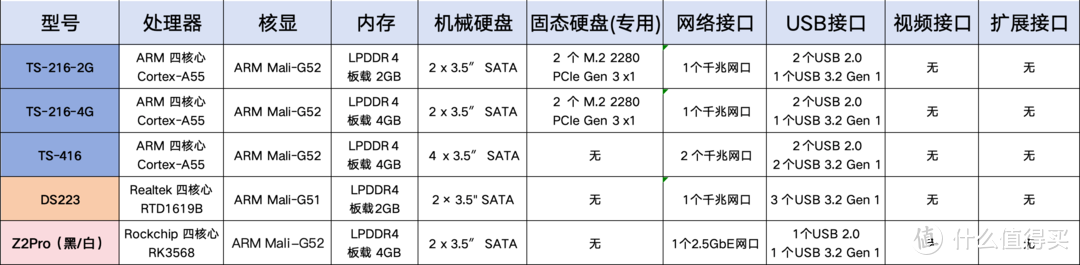 NAS怎么选?618 NAS 剁手指南,错过再等半年。 NAS怎么选?618 NAS 剁手指南,错过再等半年。
