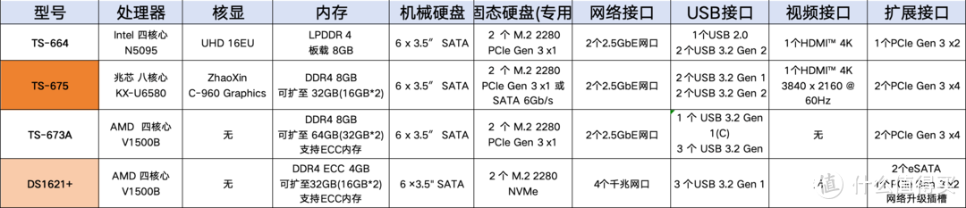 NAS怎么选?618 NAS 剁手指南,错过再等半年。 NAS怎么选?618 NAS 剁手指南,错过再等半年。