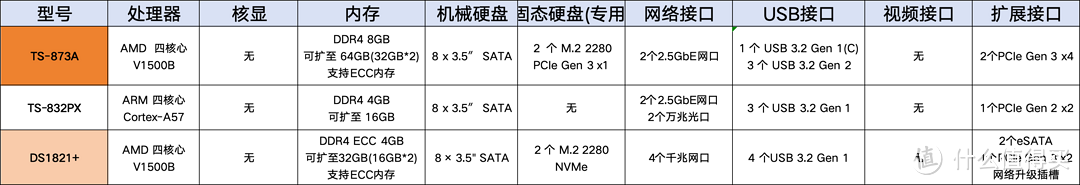NAS怎么选?618 NAS 剁手指南,错过再等半年。 NAS怎么选?618 NAS 剁手指南,错过再等半年。