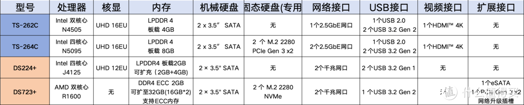 NAS怎么选?618 NAS 剁手指南,错过再等半年。 NAS怎么选?618 NAS 剁手指南,错过再等半年。