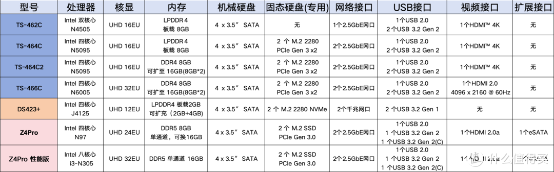 NAS怎么选?618 NAS 剁手指南,错过再等半年。 NAS怎么选?618 NAS 剁手指南,错过再等半年。