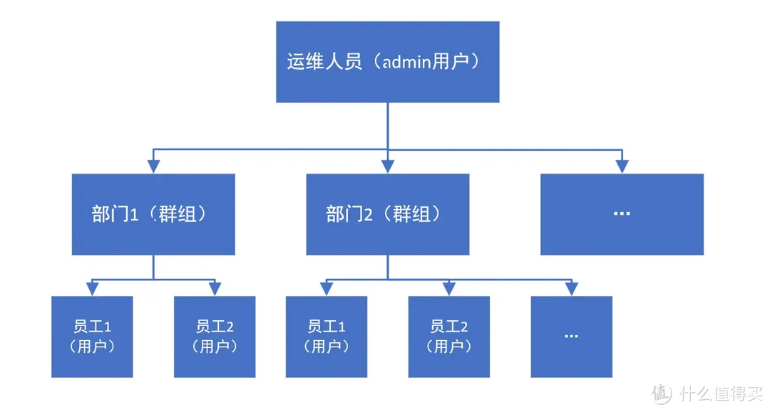 手把手带你玩转NAS 篇五十四：办公NAS还是得看群晖，企业/工作室这样部署更高效
