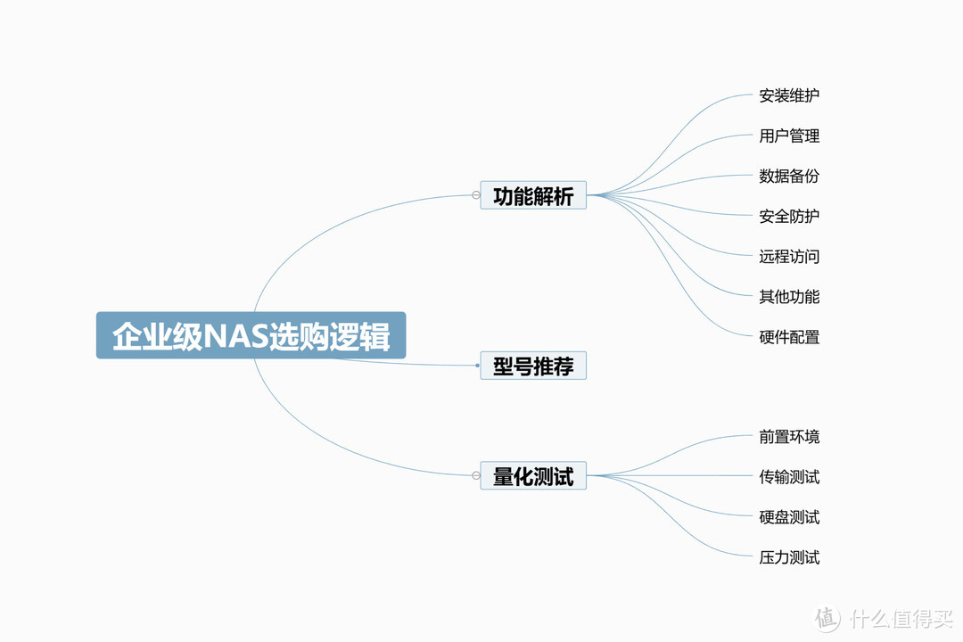 新手向NAS教程 篇七十六：备战2024年618丨稳定为先！企业级NAS选购逻辑与量化测试教程分享