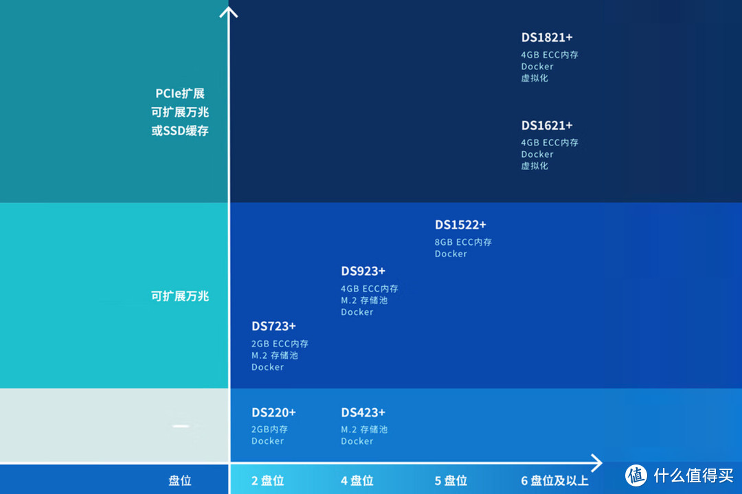 新手向NAS教程 篇七十六：备战2024年618丨稳定为先！企业级NAS选购逻辑与量化测试教程分享