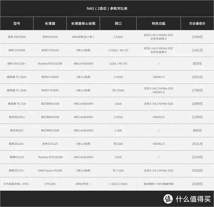 NAS选购低价清单(2024)丨群晖/威联通/绿联/极空间丨一网打尽,各种玩法丨PT下载、影音、公网IP、硬盘 NAS选购低价清单(2024)丨群晖/威联通/绿联/极空间丨一网打尽,各种玩法丨PT下载、影音、公网IP、硬盘