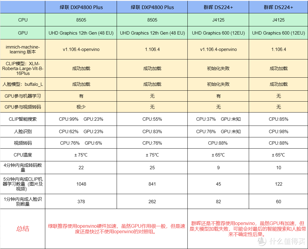 绿联&群晖,分别使用immich机器学习的效能情况 绿联&群晖,分别使用immich机器学习的效能情况