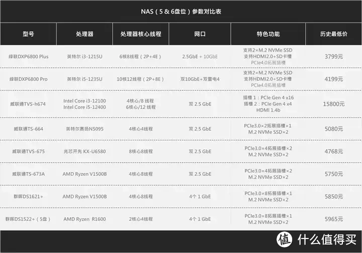 NAS选购低价清单(2024)丨群晖/威联通/绿联/极空间丨一网打尽,各种玩法丨PT下载、影音、公网IP、硬盘 NAS选购低价清单(2024)丨群晖/威联通/绿联/极空间丨一网打尽,各种玩法丨PT下载、影音、公网IP、硬盘