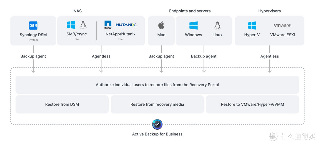 机不可失 篇四十:术业有专攻!从账户权限到安全防护、从存储备份到数据安全,企业NAS还是群晖靠谱 机不可失 篇四十:术业有专攻!从账户权限到安全防护、从存储备份到数据安全,企业NAS还是群晖靠谱