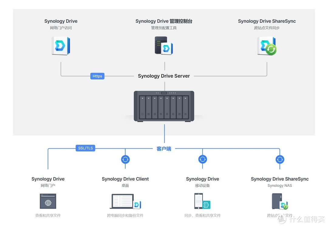 机不可失 篇四十:术业有专攻!从账户权限到安全防护、从存储备份到数据安全,企业NAS还是群晖靠谱 机不可失 篇四十:术业有专攻!从账户权限到安全防护、从存储备份到数据安全,企业NAS还是群晖靠谱