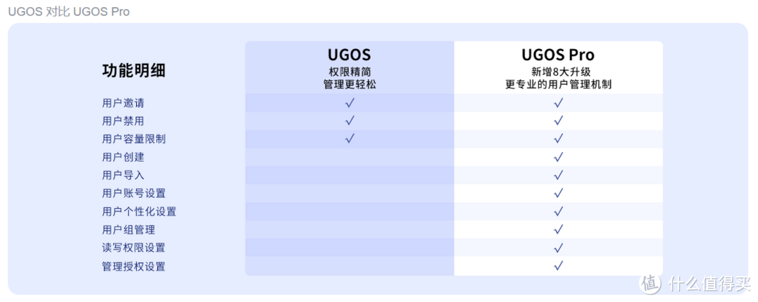全新重构的绿联私有云UGOS Pro系统强在哪?一上手就知道它很强!多角度对比、解析全新系统优势 全新重构的绿联私有云UGOS Pro系统强在哪?一上手就知道它很强!多角度对比、解析全新系统优势