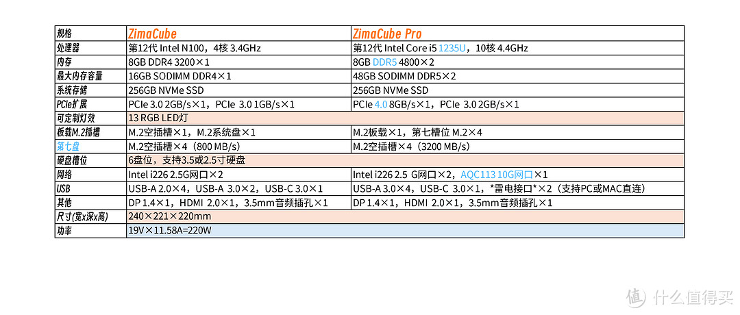 ZimaCube Pro独家首发硬件拆解