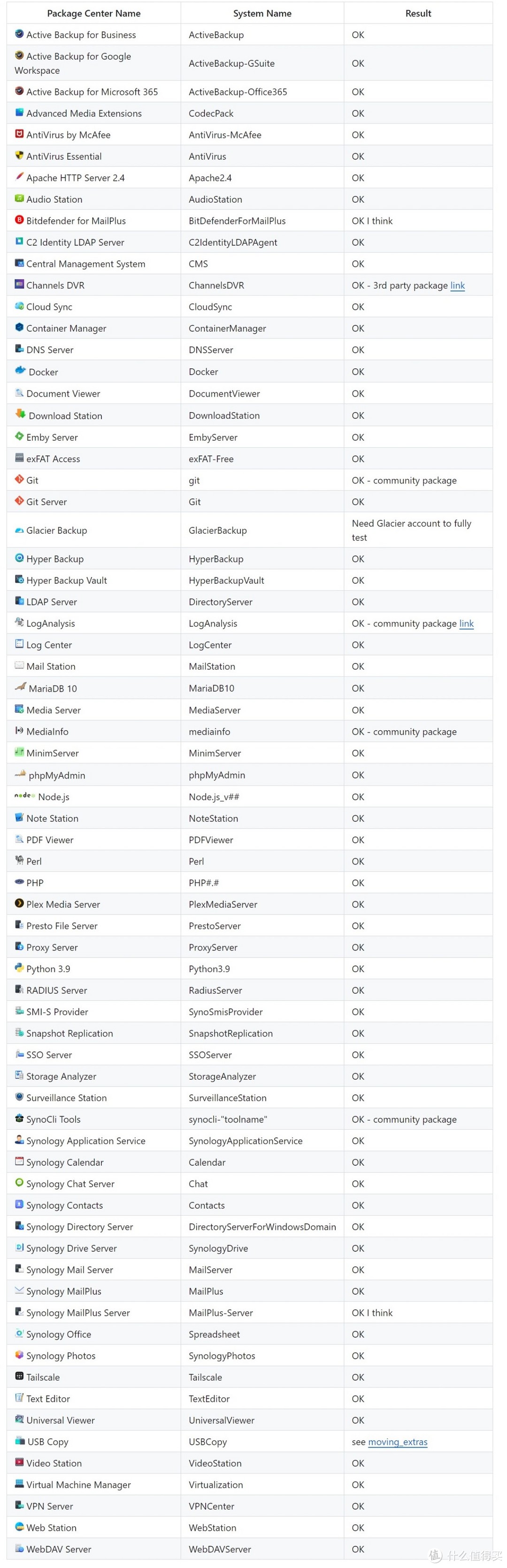 群晖套件,无损迁移攻略!白群、黑群都可使用,终于不用担心丢数据了~ 群晖套件,无损迁移攻略!白群、黑群都可使用,终于不用担心丢数据了~