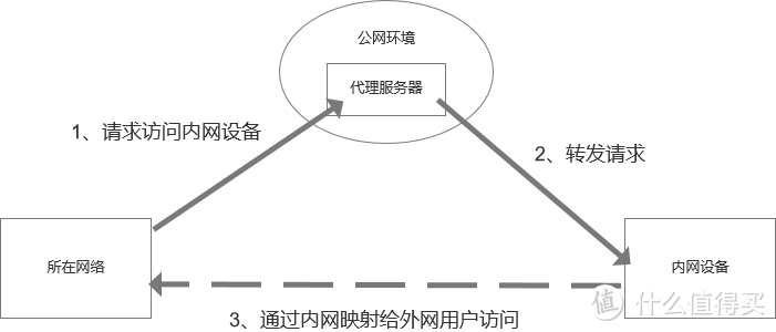 内网穿透是什么?如何实现内网穿透? 内网穿透是什么?如何实现内网穿透?