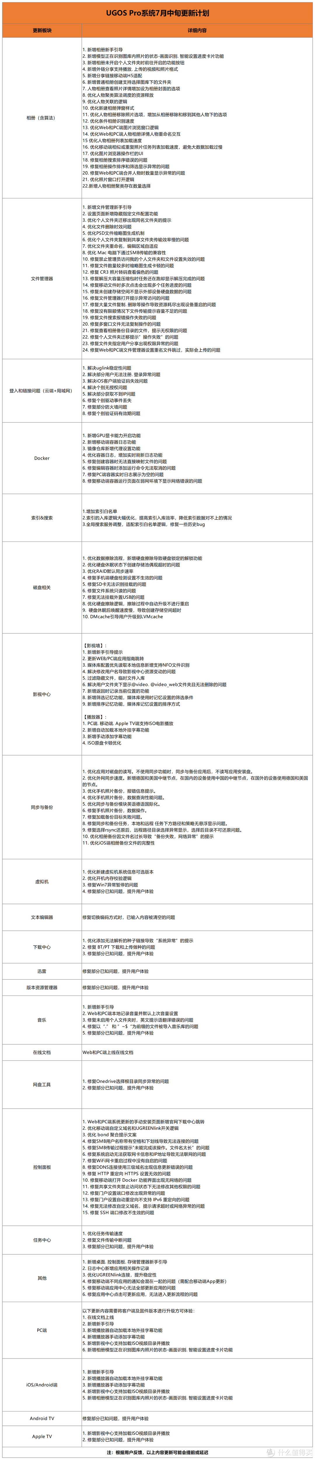 绿联云这波更新了一波大的，UGOS Pro固件v1.0.0.1150部分新增功能实际体验