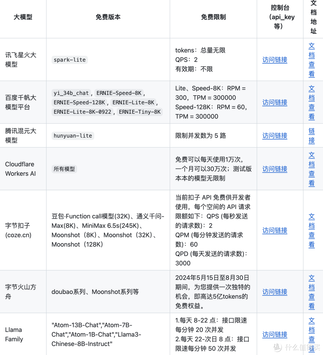 进阶玩家必备!讯飞、百度、扣子大模型全部免费接入群晖,实现大模型 API 格式统一 进阶玩家必备!讯飞、百度、扣子大模型全部免费接入群晖,实现大模型 API 格式统一