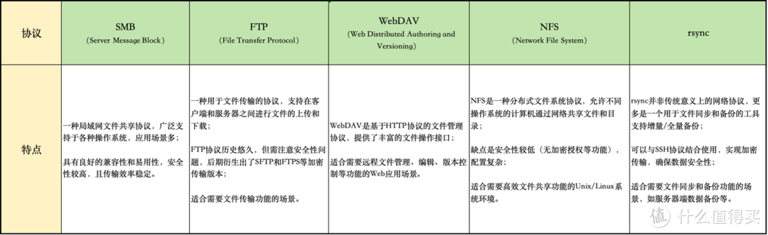 NAS指南 | 还是搞不懂SMB、FTP、WebDAV等协议？