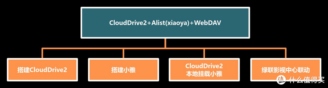 绿联UGOS Pro搭建Alist+CloudDrive2+WebDAV拥有超大本地盘+影视盘！