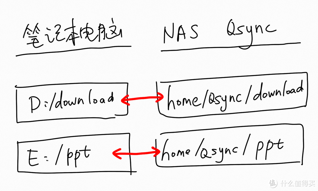 实时同步才是NAS核心王炸功能！一文讲透3个实时同步模式，助力提升办公协同效率