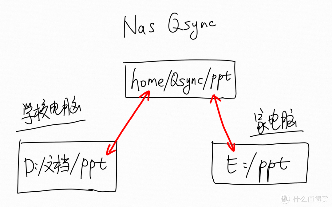 实时同步才是NAS核心王炸功能！一文讲透3个实时同步模式，助力提升办公协同效率