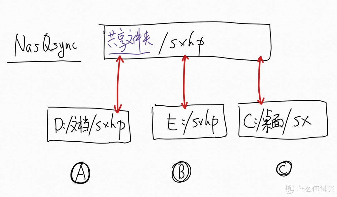 实时同步才是NAS核心王炸功能！一文讲透3个实时同步模式，助力提升办公协同效率