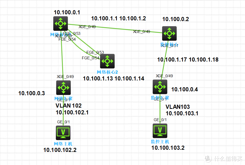 中型企业网络思路规划配置分享,H3C HCL模拟器,easy-irf堆叠 OSPF优化 中型企业网络思路规划配置分享,H3C HCL模拟器,easy-irf堆叠 OSPF优化