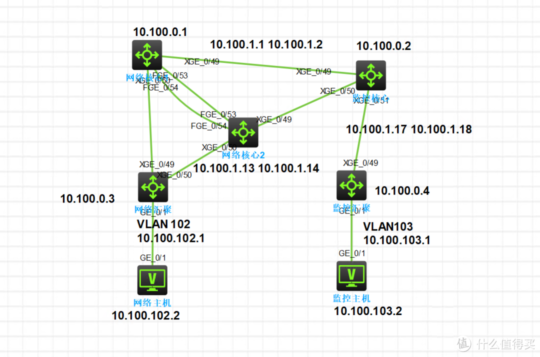 中型企业网络思路规划配置分享,H3C HCL模拟器,easy-irf堆叠 OSPF优化 中型企业网络思路规划配置分享,H3C HCL模拟器,easy-irf堆叠 OSPF优化