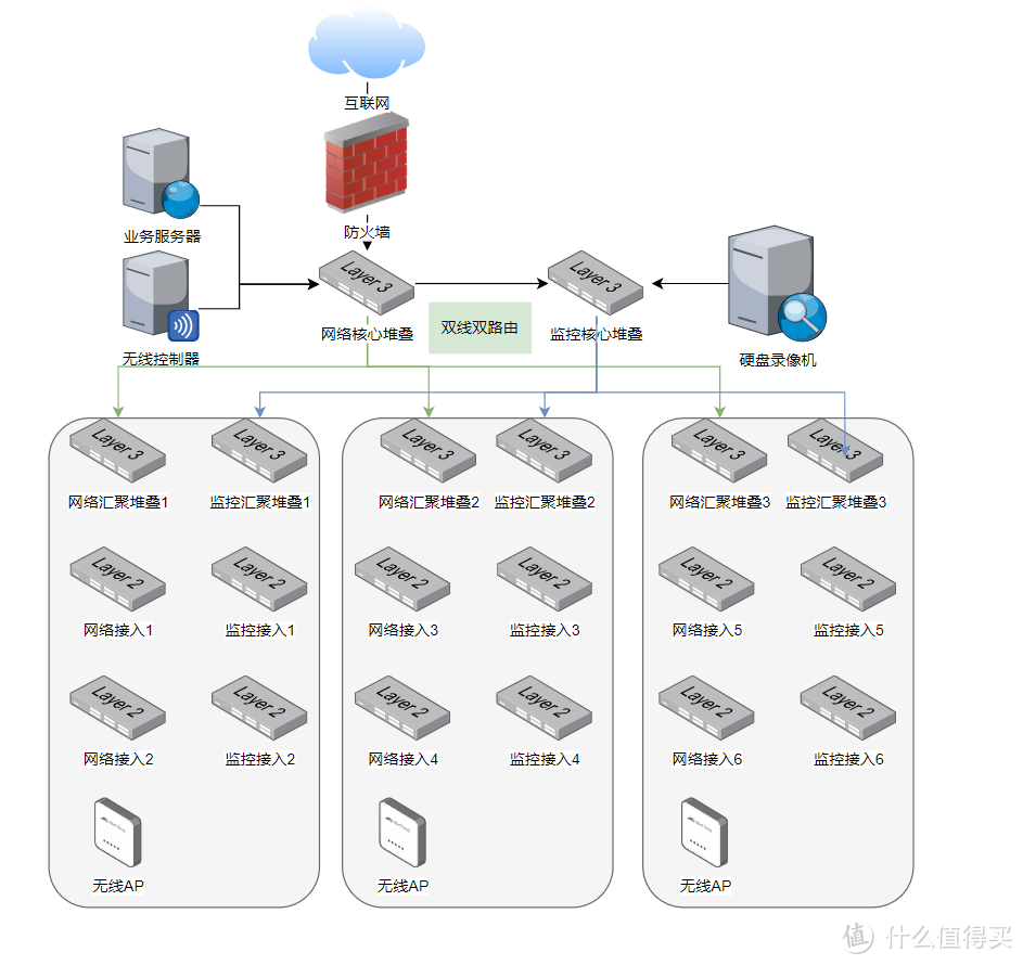 中型企业网络思路规划配置分享,H3C HCL模拟器,easy-irf堆叠 OSPF优化 中型企业网络思路规划配置分享,H3C HCL模拟器,easy-irf堆叠 OSPF优化