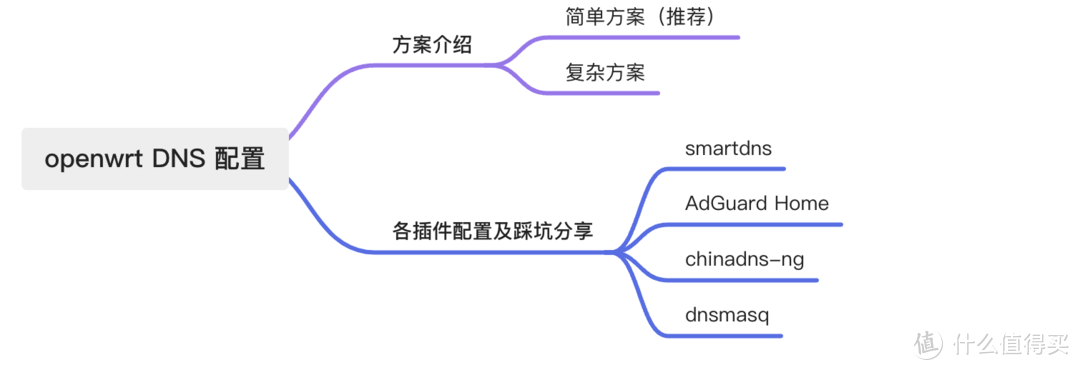 openwrt 软路由多级 DNS 配置学习分享 openwrt 软路由多级 DNS 配置学习分享