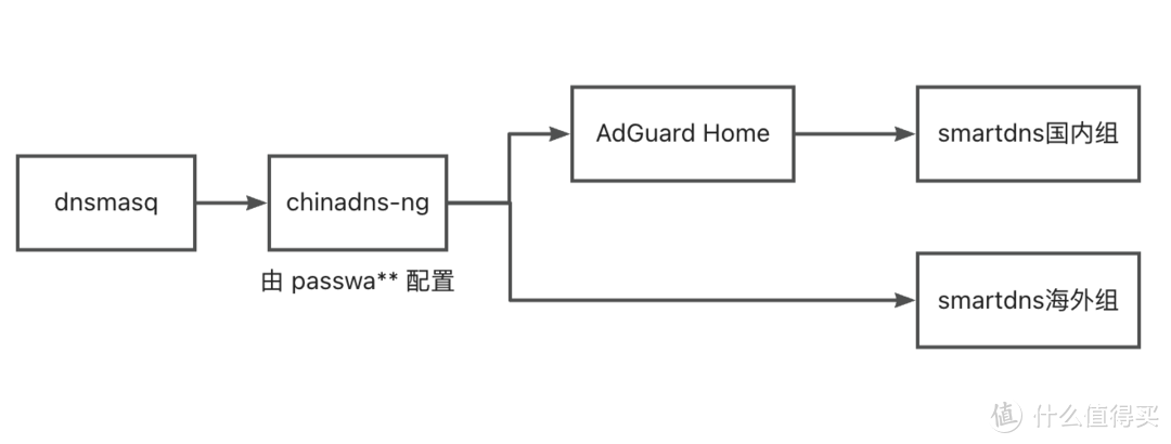 openwrt 软路由多级 DNS 配置学习分享 openwrt 软路由多级 DNS 配置学习分享