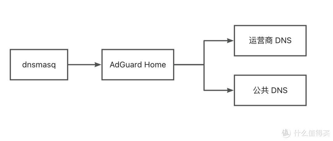 openwrt 软路由多级 DNS 配置学习分享 openwrt 软路由多级 DNS 配置学习分享
