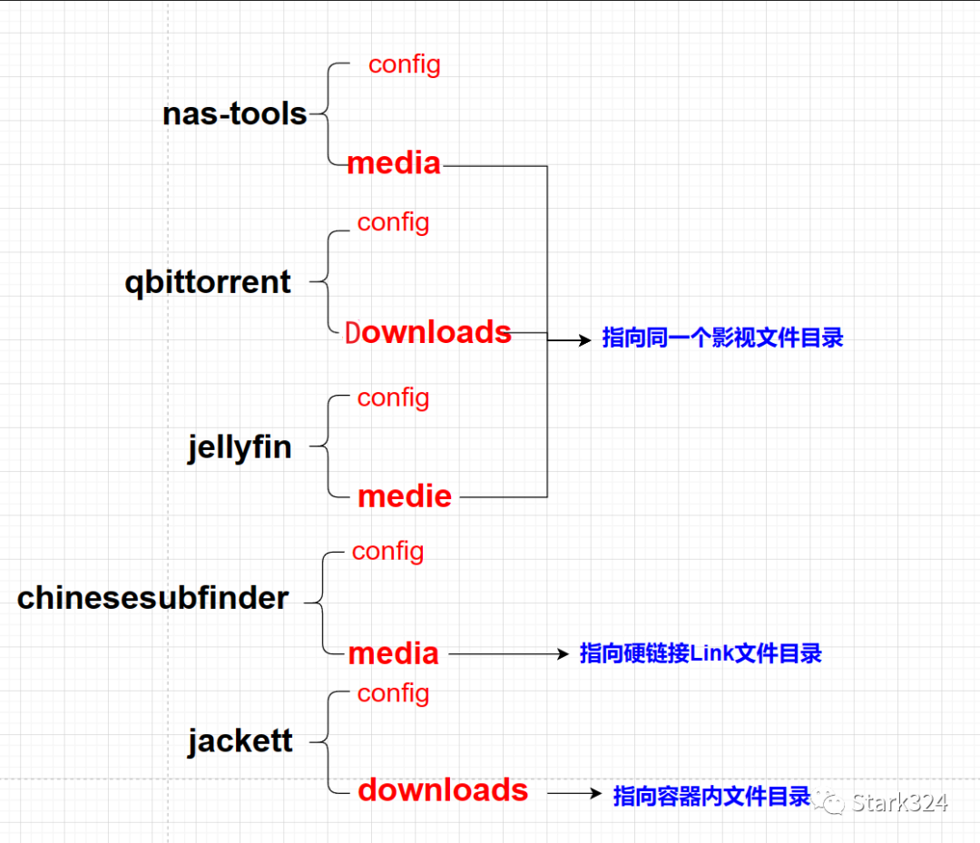 家庭影音利器:如何一键部署并使用NAS Tools 家庭影音利器:如何一键部署并使用NAS Tools