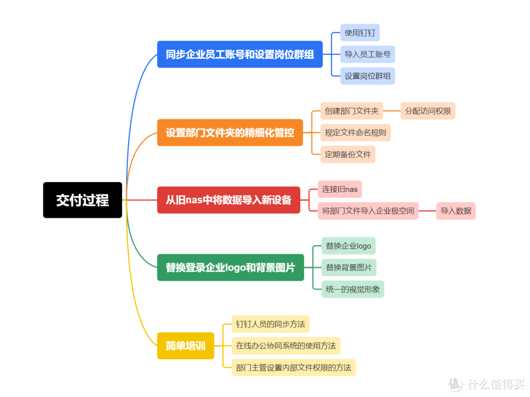 从需求到交付,极空间P8搭建水处理行业文件管理系统的全过程记录案例 从需求到交付,极空间P8搭建水处理行业文件管理系统的全过程记录案例
