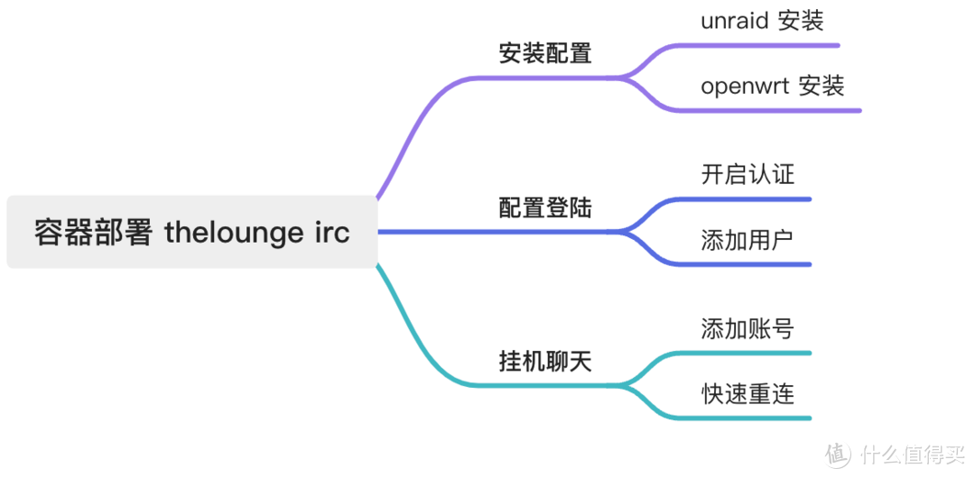 IRC随时聊天24小时在线——容器部署thelounge IRC随时聊天24小时在线——容器部署thelounge