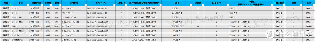 云盘隐私泄露？115跑路？数据存储还得看NAS，42款NAS详细数据对比，一图看懂如何购买
