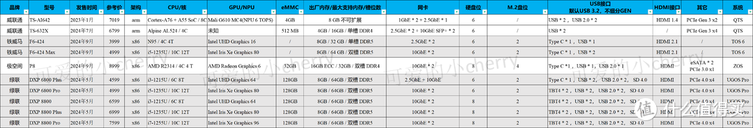 云盘隐私泄露？115跑路？数据存储还得看NAS，42款NAS详细数据对比，一图看懂如何购买