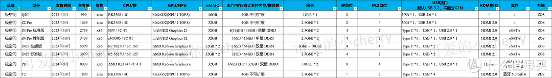 云盘隐私泄露？115跑路？数据存储还得看NAS，42款NAS详细数据对比，一图看懂如何购买