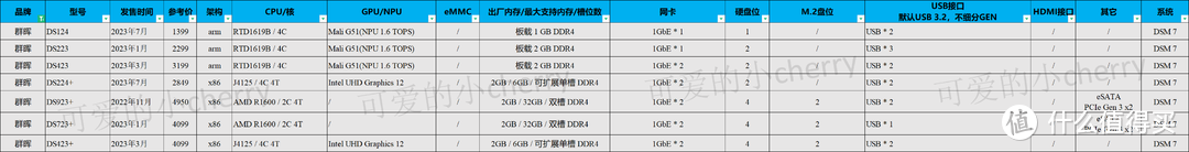 云盘隐私泄露？115跑路？数据存储还得看NAS，42款NAS详细数据对比，一图看懂如何购买