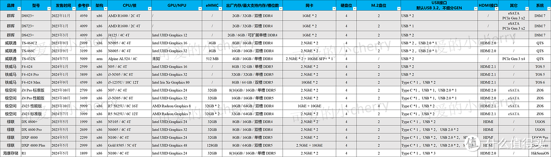 云盘隐私泄露？115跑路？数据存储还得看NAS，42款NAS详细数据对比，一图看懂如何购买